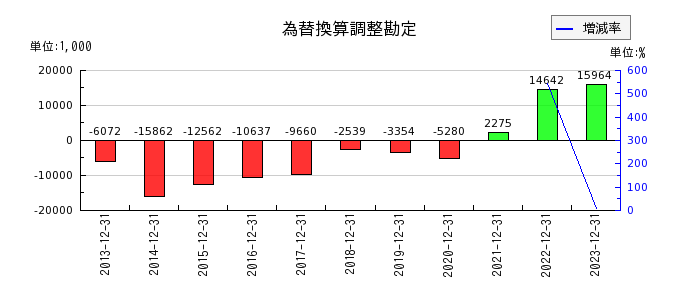日本和装ホールディングスの支払手数料の推移