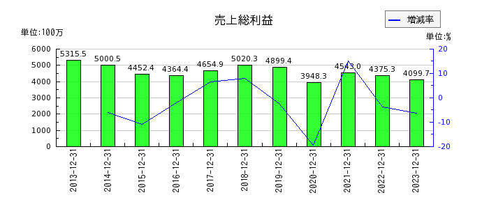 日本和装ホールディングスの売上総利益の推移