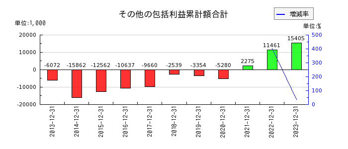 日本和装ホールディングスのその他の包括利益累計額合計の推移