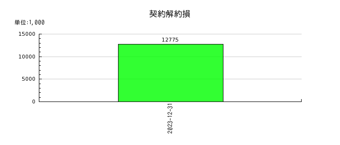 日本和装ホールディングスのその他純額の推移