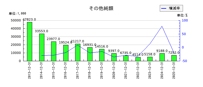 日本和装ホールディングスのその他純額の推移