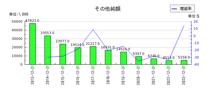 日本和装ホールディングスの関係会社事業損失引当金繰入額の推移