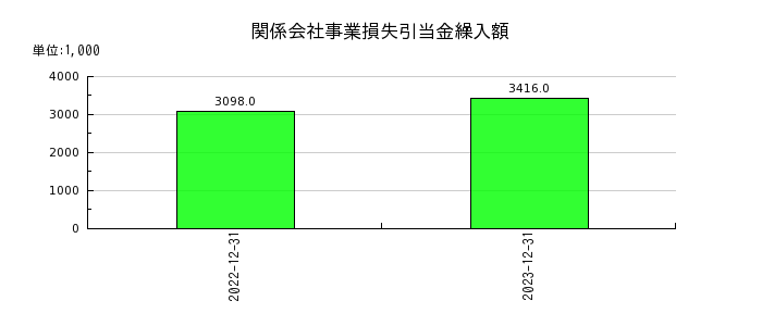 日本和装ホールディングスの受取利息の推移