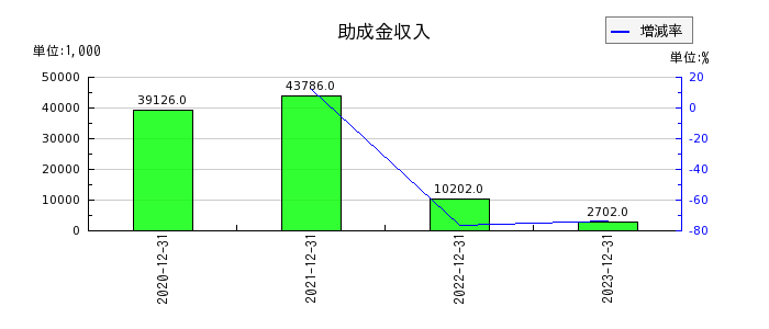 日本和装ホールディングスの助成金収入の推移