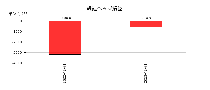 日本和装ホールディングスの繰延ヘッジ損益の推移