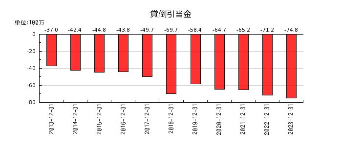 日本和装ホールディングスの貸倒引当金の推移
