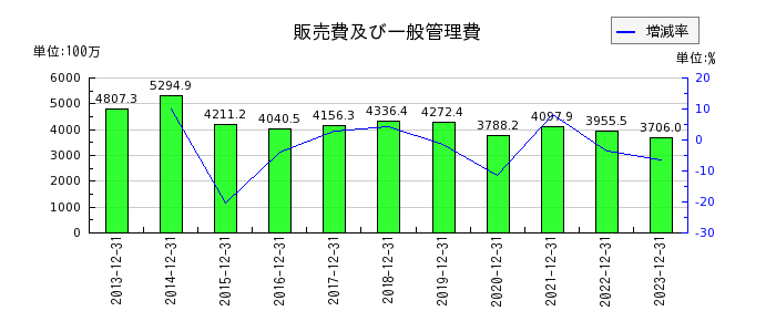 日本和装ホールディングスの販売費及び一般管理費の推移