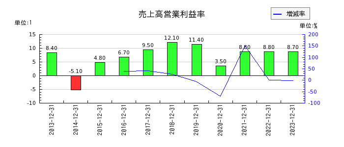 日本和装ホールディングスの売上高営業利益率の推移