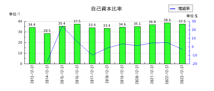日本和装ホールディングスの自己資本比率の推移