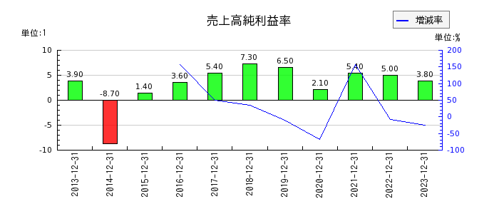 日本和装ホールディングスの売上高純利益率の推移