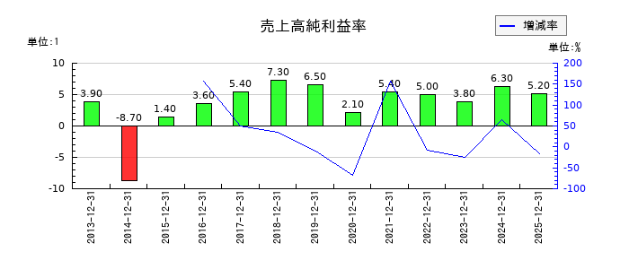 日本和装ホールディングスの売上高純利益率の推移