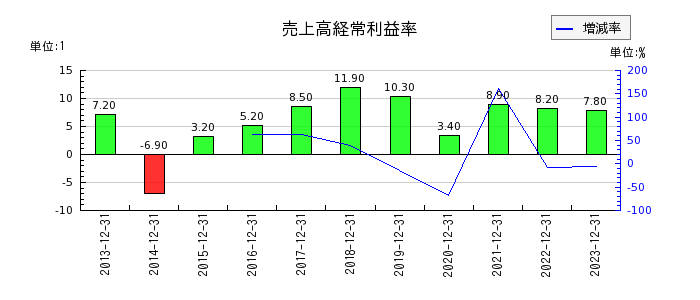 日本和装ホールディングスの売上高経常利益率の推移