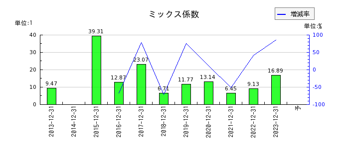日本和装ホールディングスのミックス係数の推移
