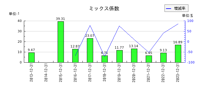 日本和装ホールディングスのミックス係数の推移