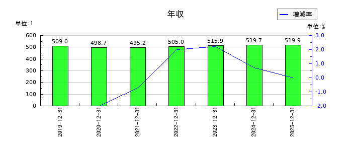 日本和装ホールディングスの年収の推移