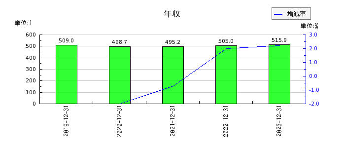 日本和装ホールディングスの年収の推移