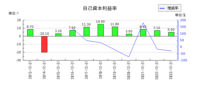 日本和装ホールディングスの自己資本利益率の推移