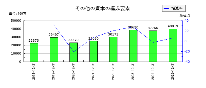 サッポロホールディングスのその他の資本の構成要素の推移
