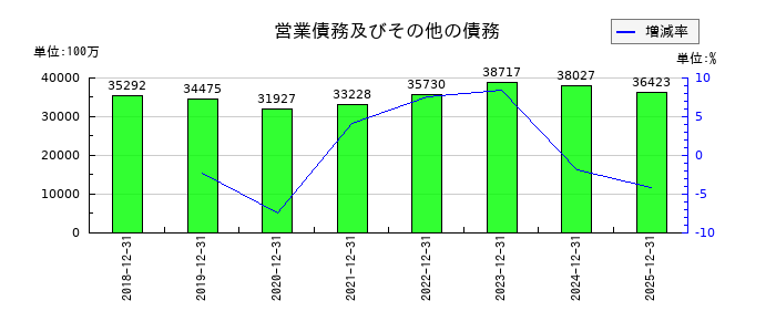 サッポロホールディングスの営業債務及びその他の債務の推移