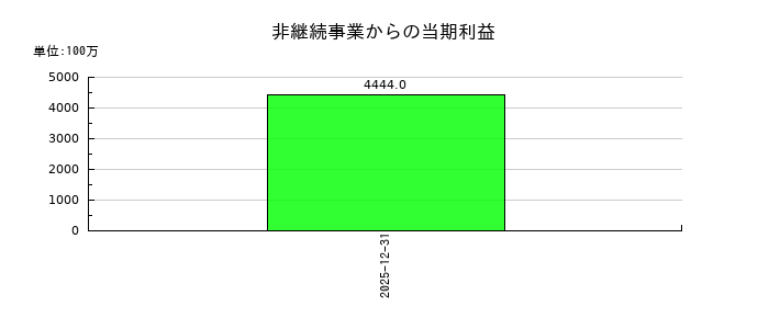 サッポロホールディングスの非継続事業からの当期利益の推移