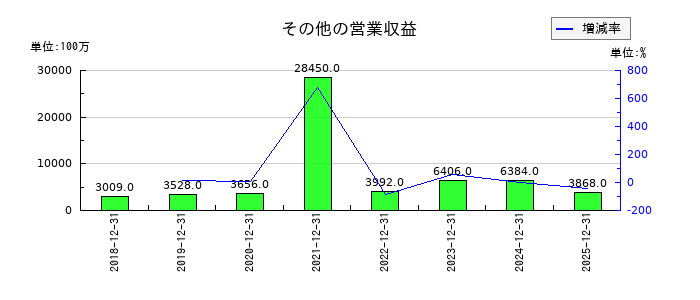 サッポロホールディングスのその他の営業収益の推移