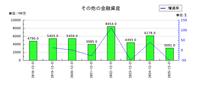 サッポロホールディングスのその他の金融資産の推移