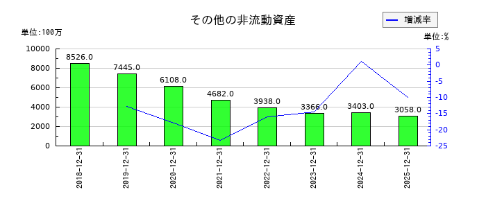 サッポロホールディングスのその他の非流動資産の推移