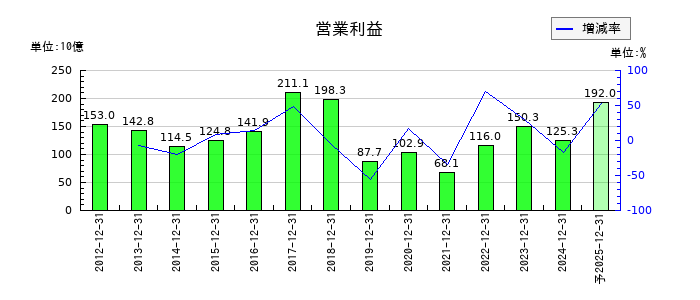 キリンホールディングスの通期の営業利益推移