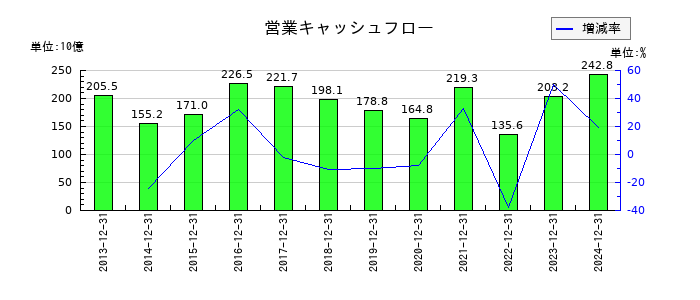 キリンホールディングスの営業キャッシュフロー推移