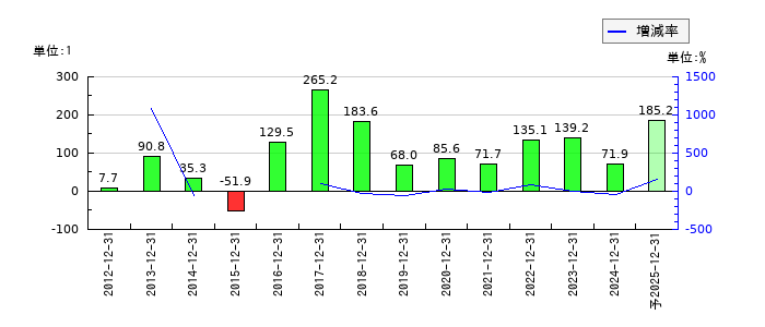 キリンホールディングスのEPS(一株当たりの利益)推移