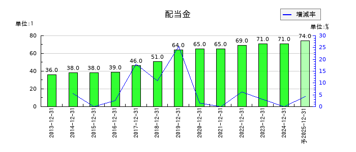 キリンホールディングスの年間配当金推移