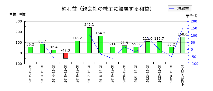 キリンホールディングスの通期の純利益推移