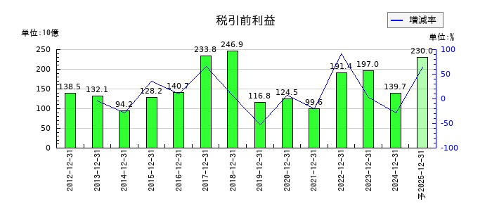 キリンホールディングスの通期の経常利益推移