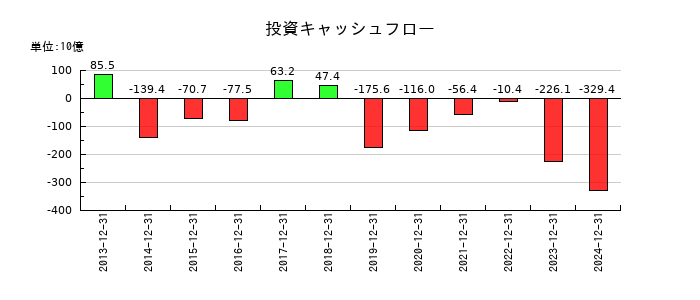 キリンホールディングスの投資キャッシュフロー推移