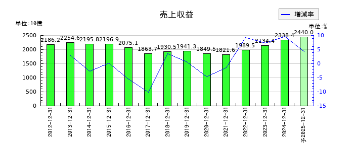 キリンホールディングスの通期の売上高推移