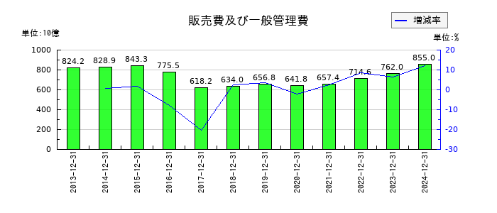 キリンホールディングスの販売費及び一般管理費の推移