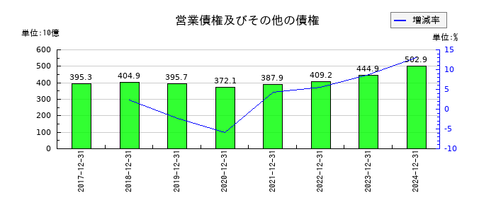キリンホールディングスの営業債権及びその他の債権の推移