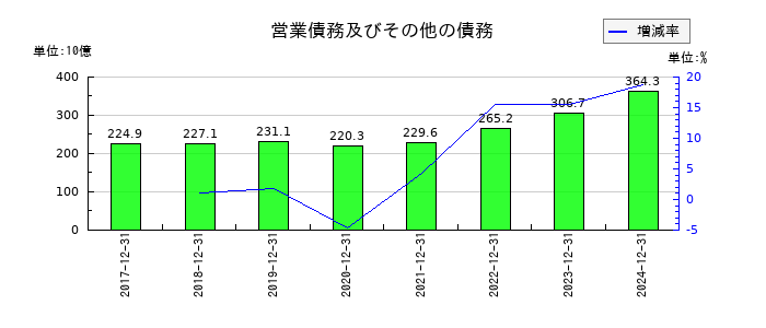 キリンホールディングスの営業債務及びその他の債務の推移