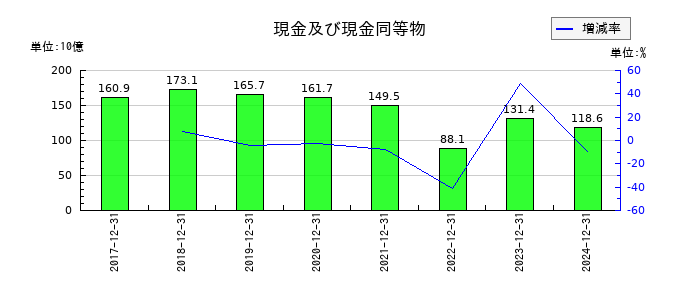 キリンホールディングスの現金及び現金同等物の推移