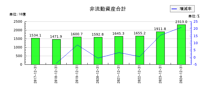 キリンホールディングスの非流動資産合計の推移