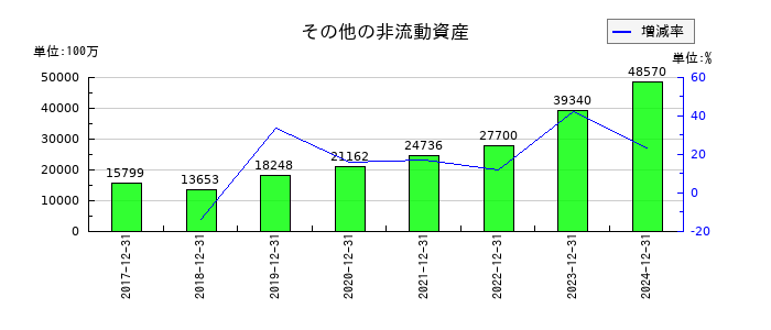 キリンホールディングスのその他の非流動資産の推移