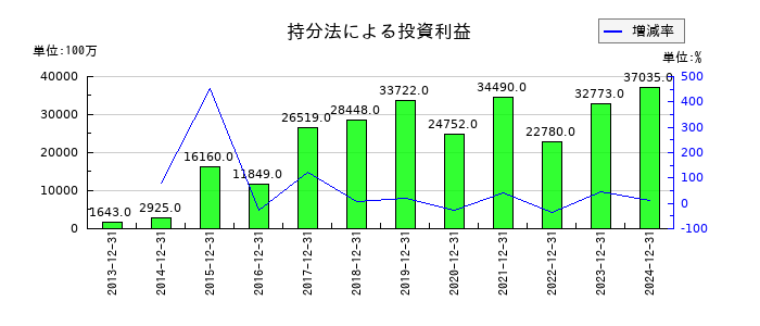 キリンホールディングスの持分法による投資利益の推移