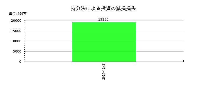 キリンホールディングスの持分法による投資の減損損失の推移