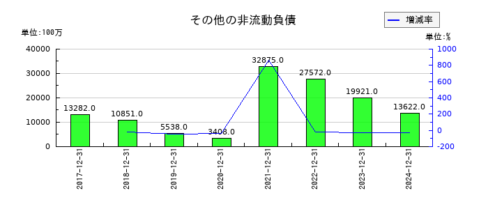 キリンホールディングスのその他の非流動負債の推移
