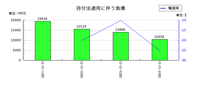 キリンホールディングスの持分法適用に伴う負債の推移