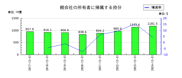 キリンホールディングスの親会社の所有者に帰属する持分の推移