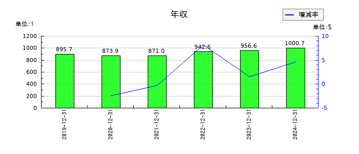 キリンホールディングスの年収の推移