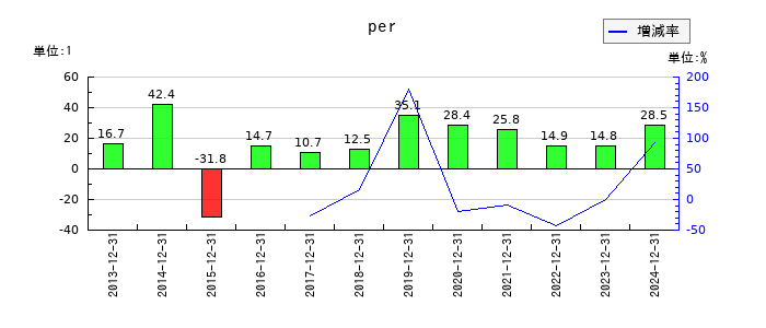 キリンホールディングスのperの推移