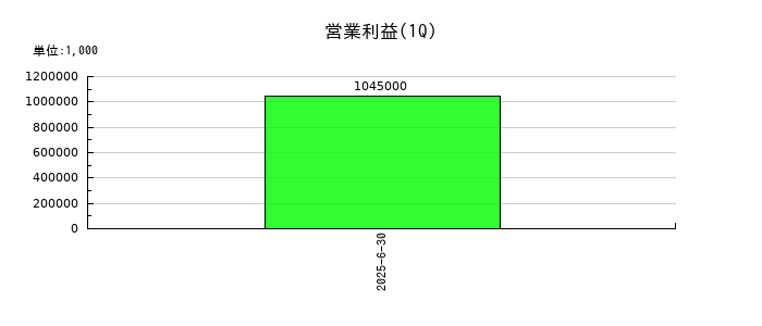シマダヤの第1四半期の営業利益推移