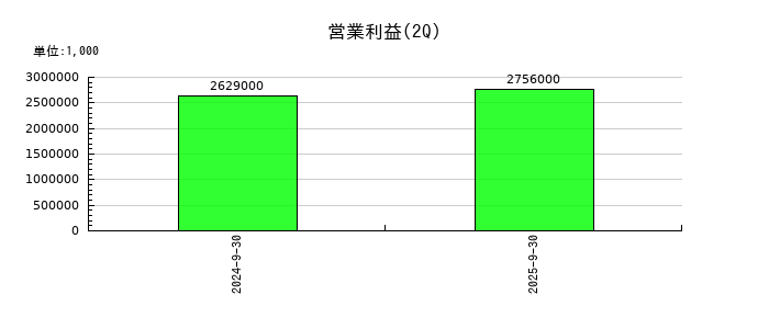 シマダヤの第2四半期の営業利益推移